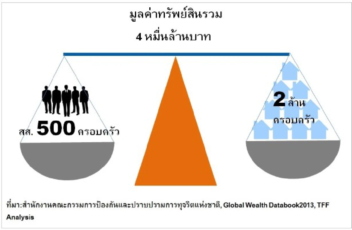 วิจัยชี้ครอบครัวสส.สุดรวย!ทรัพย์สินรวม4หมื่นล.