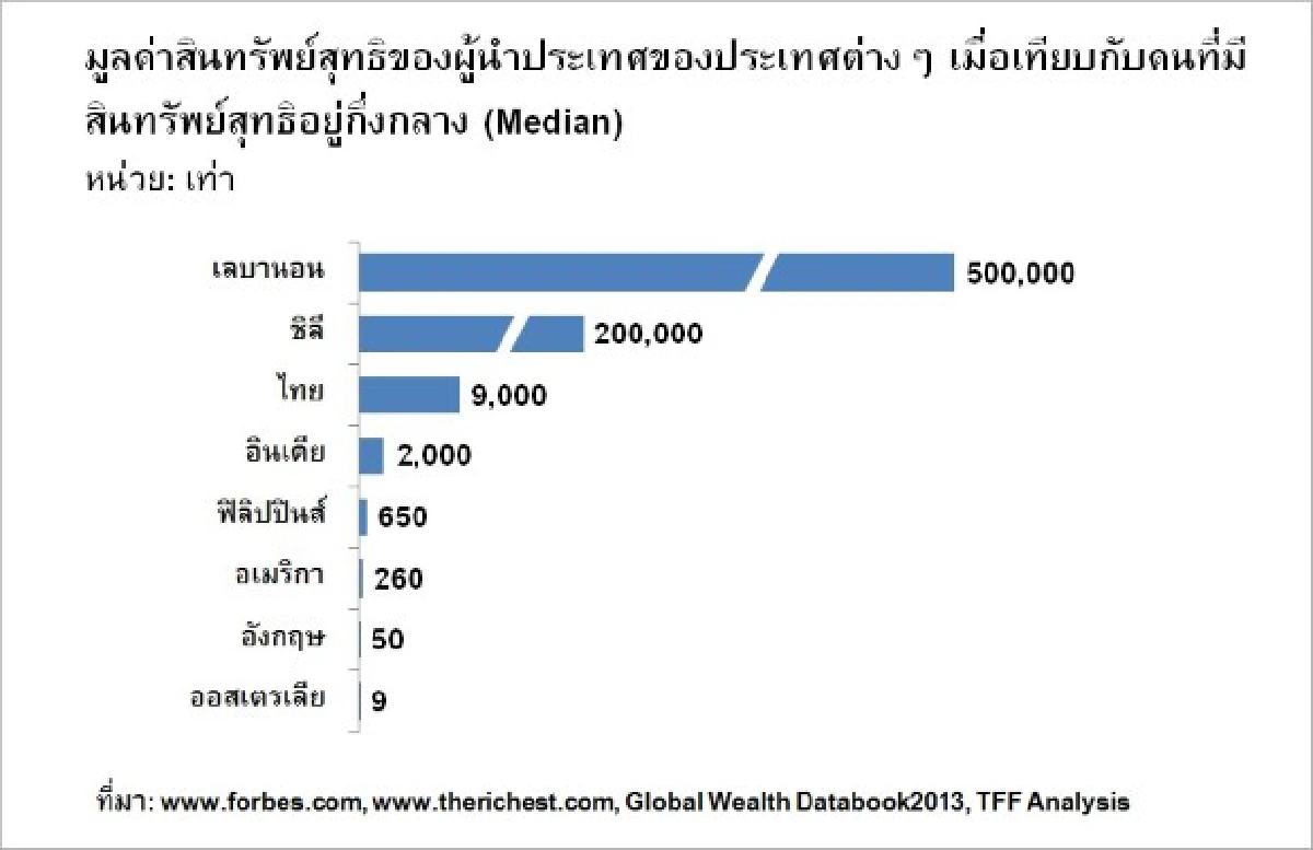 วิจัยชี้ครอบครัวสส.สุดรวย!ทรัพย์สินรวม4หมื่นล.