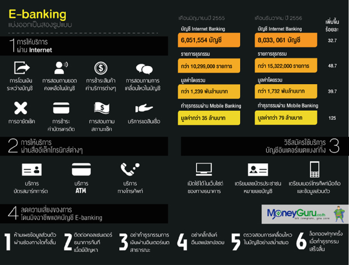 E-Banking เทรนด์ใหม่ของการธนาคาร E-Banking เทรนด์ใหม่ของการธนาคาร