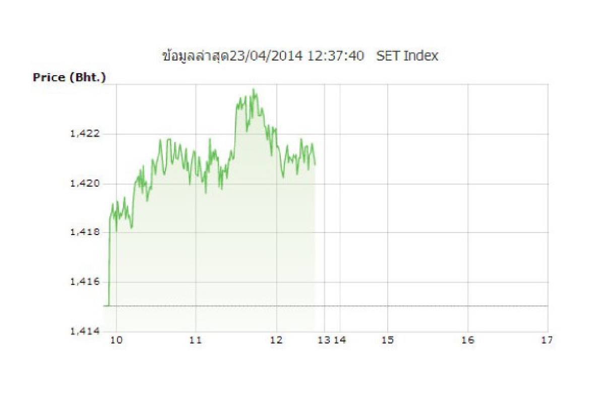 หุ้นเช้า23เม.ย.ปิดบวก5.68จุด หุ้นเช้า23เม.ย.ปิดบวก5.68จุด