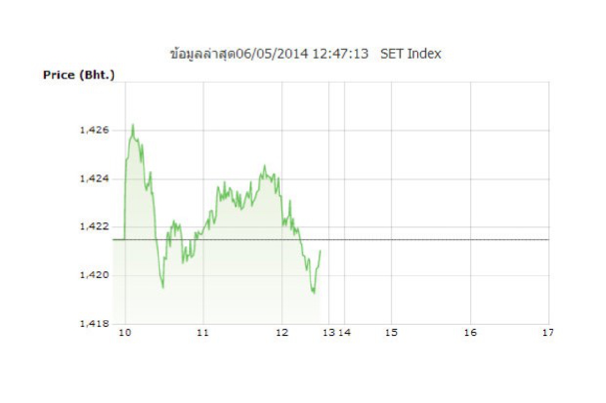 หุ้นแกว่งแคบปิดเช้าร่วง0.41จุด หุ้นแกว่งแคบปิดเช้าร่วง0.41จุด