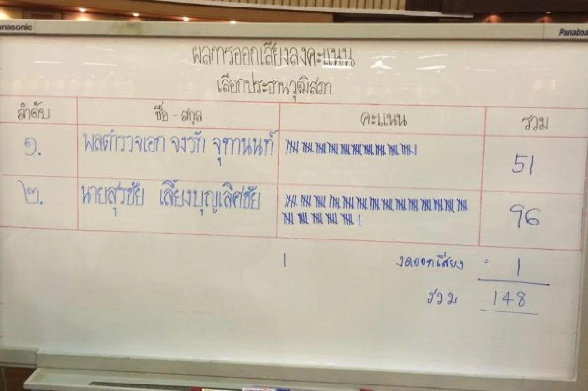 วุฒิสภาเท96เสียงเลือกสุรชัยนั่งประธาน