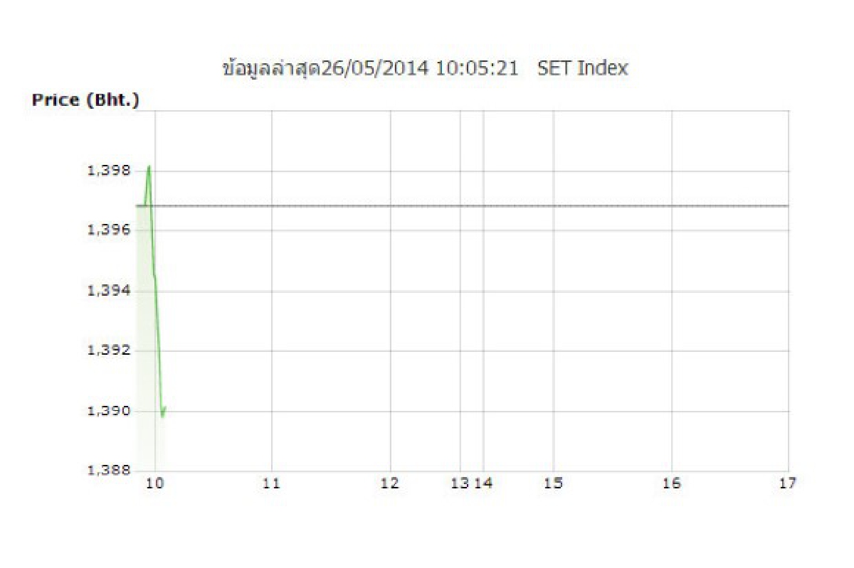 หุ้นไทย26พ.ค.เปิดลดลง2.42จุด หุ้นไทย26พ.ค.เปิดลดลง2.42จุด