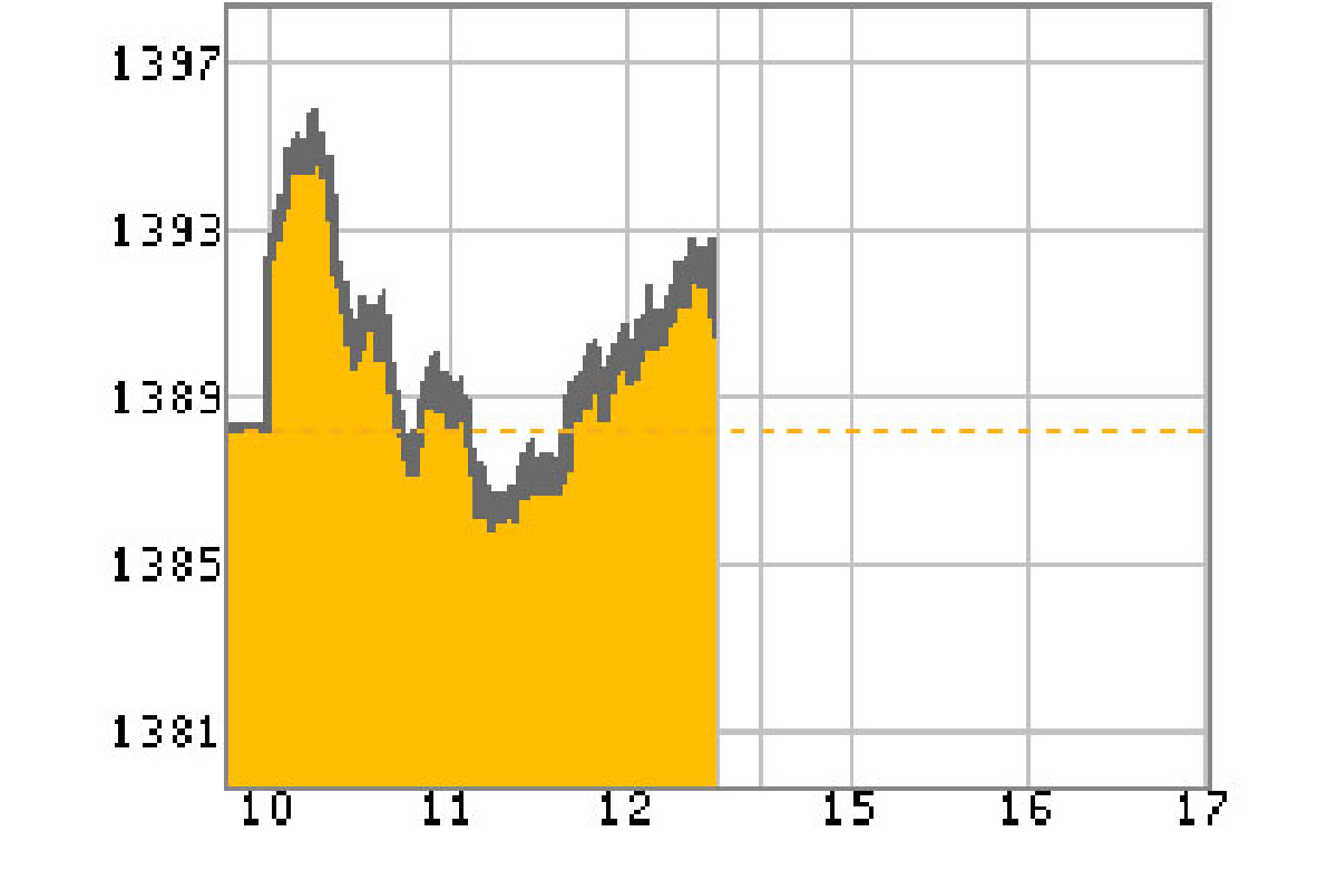 หุ้นแกว่งแคบปิดเช้าบวก2.86จุด หุ้นแกว่งแคบปิดเช้าบวก2.86จุด