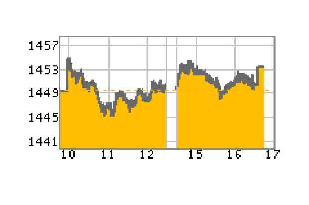 หุ้นไทย5มิ.ย.ปิด+3.76จุด หุ้นไทย5มิ.ย.ปิด+3.76จุด