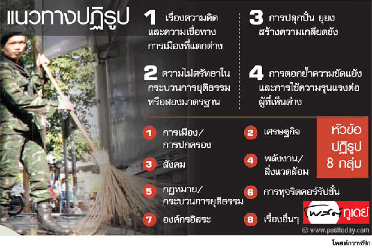 ฟังความเห็นปฏิรูป 2 เดือน ฟังความเห็นปฏิรูป 2 เดือน