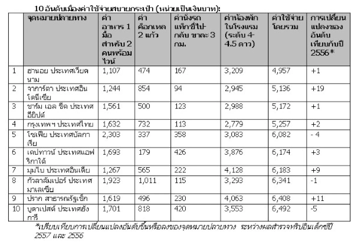 กรุงเทพฯติดอันดับ4เมืองค่าท่องราตรีต่ำสุด