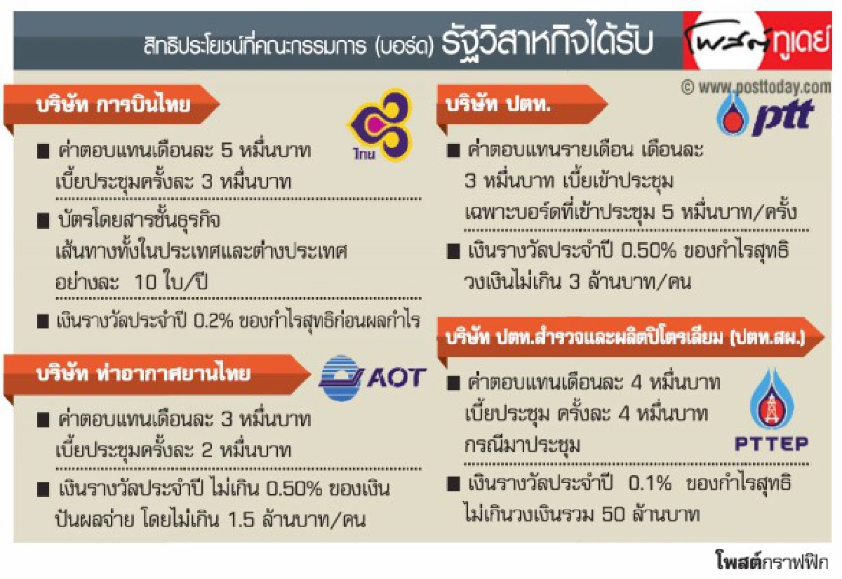 เปิดขุมทรัพย์สิทธิส่วนเกินบอร์ดรัฐวิสาหกิจ