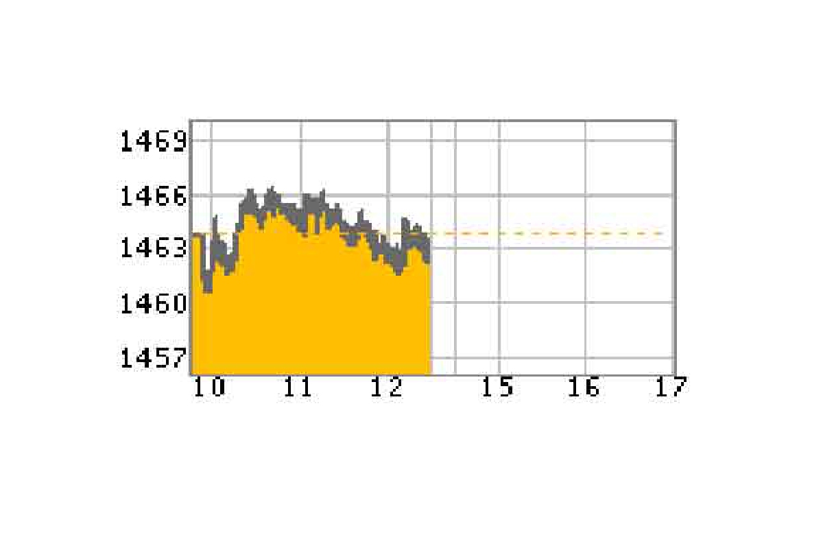 หุ้นเช้า12มิ.ย.57ปิด-0.88จุด หุ้นเช้า12มิ.ย.57ปิด-0.88จุด