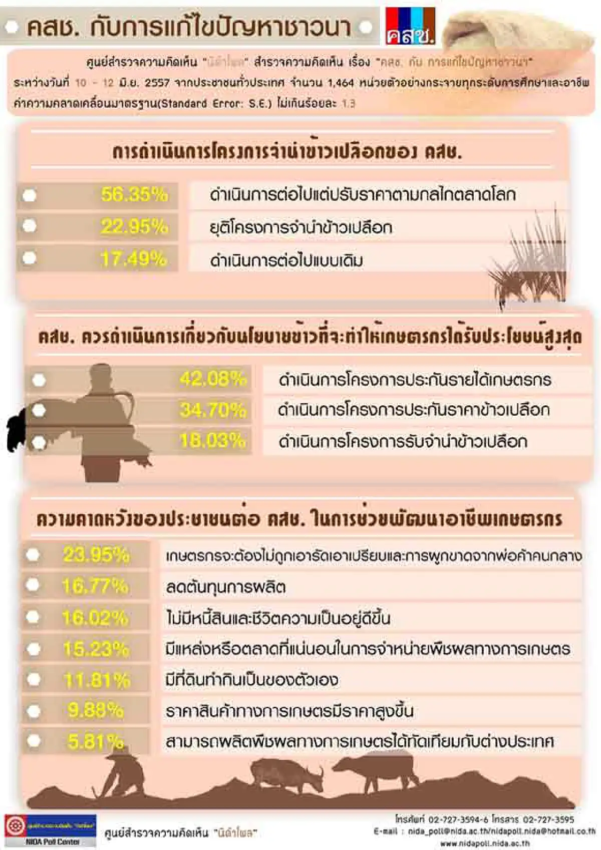โพลเผยคนหนุนจำนำข้าว ปรับราคาตามตลาดโลก