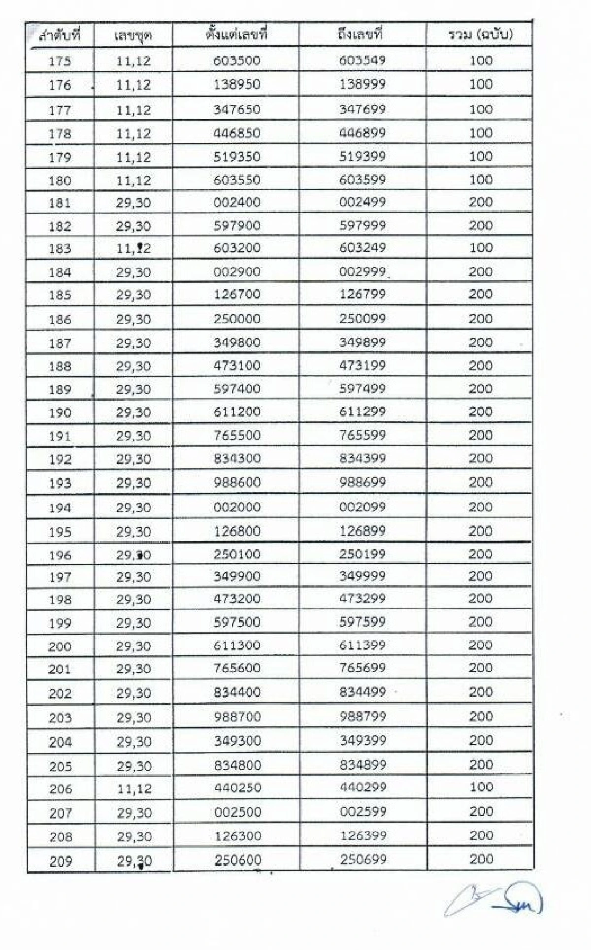 ไปรษณีย์ทำสลากงวด1ก.ค.หาย42,800ฉบับ