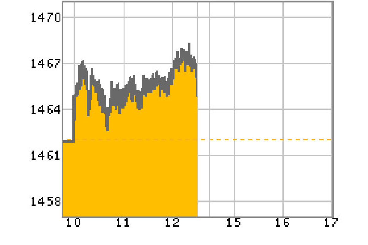 หุ้นขึ้น 3.27 จุด หุ้นขึ้น 3.27 จุด