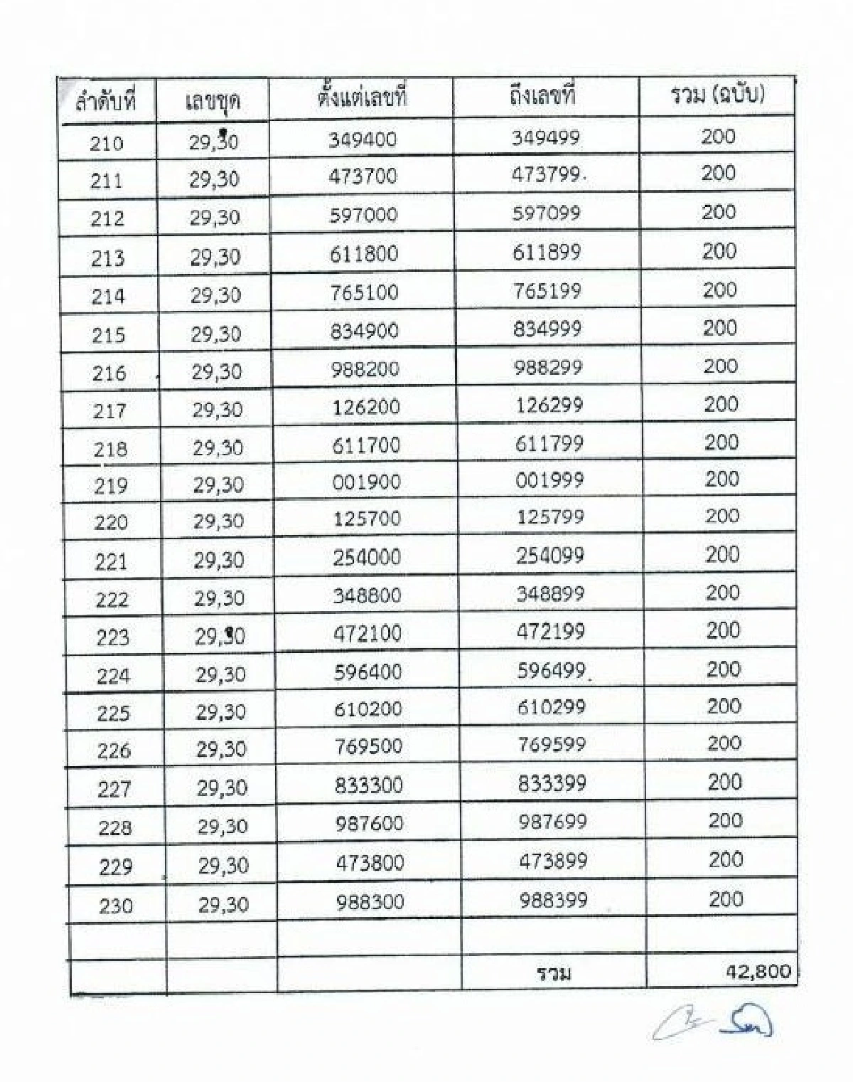 ไปรษณีย์ทำสลากงวด1ก.ค.หาย42,800ฉบับ