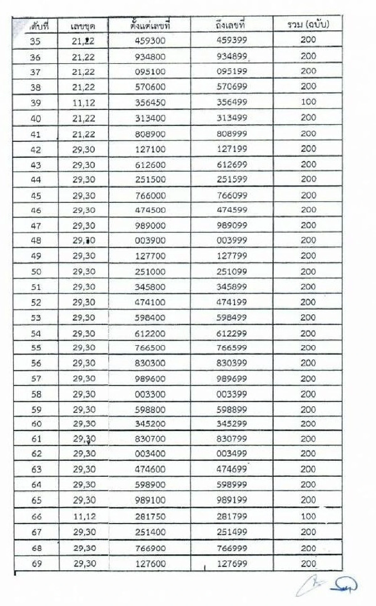 ไปรษณีย์ทำสลากงวด1ก.ค.หาย42,800ฉบับ