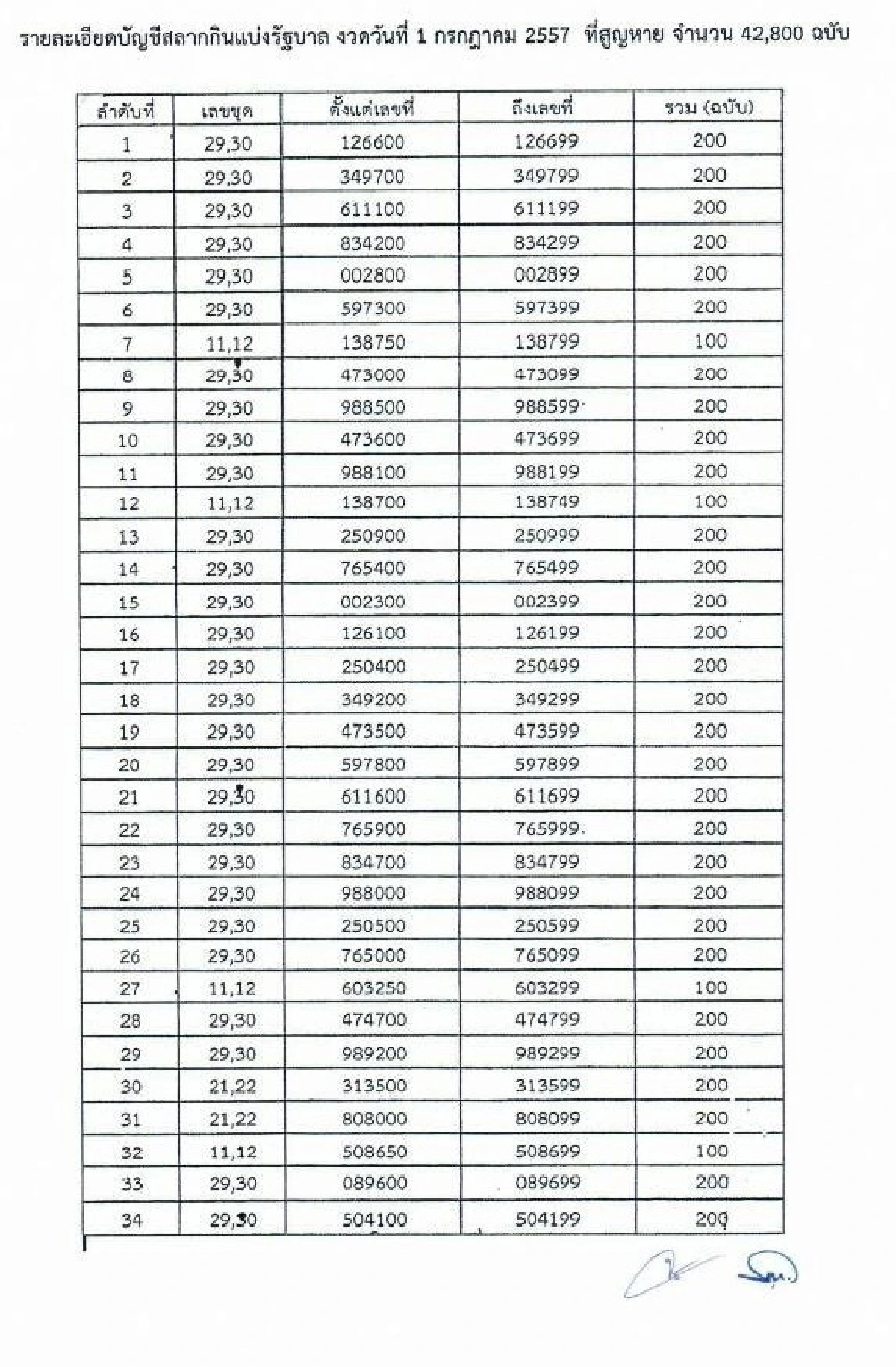 ไปรษณีย์ทำสลากงวด1ก.ค.หาย42,800ฉบับ