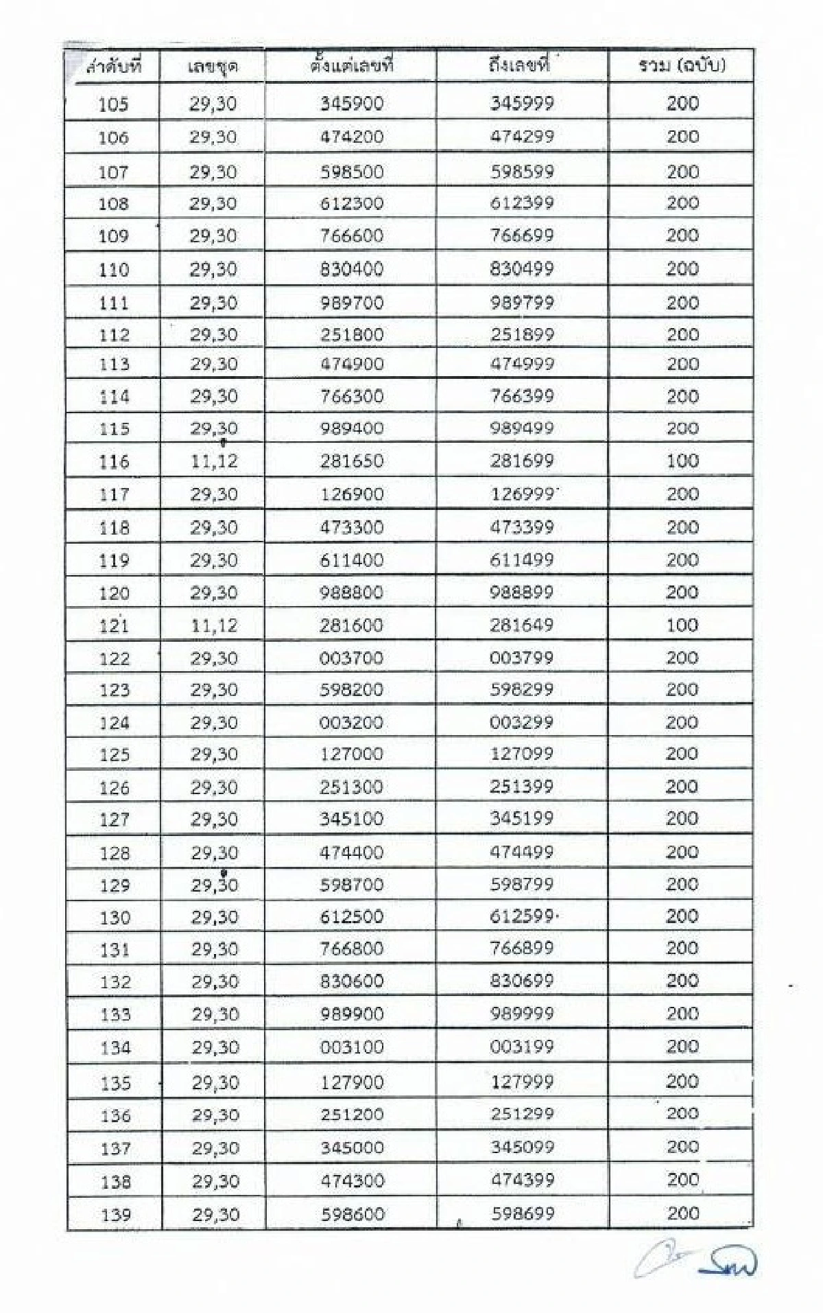 ไปรษณีย์ทำสลากงวด1ก.ค.หาย42,800ฉบับ