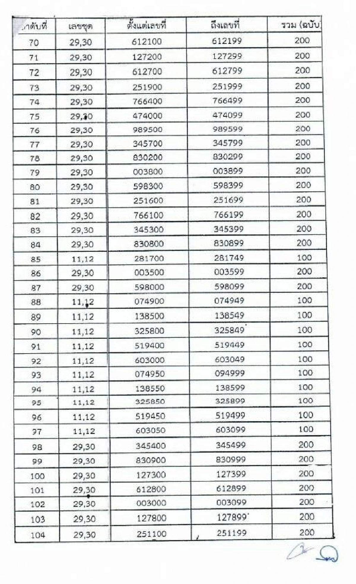 ไปรษณีย์ทำสลากงวด1ก.ค.หาย42,800ฉบับ