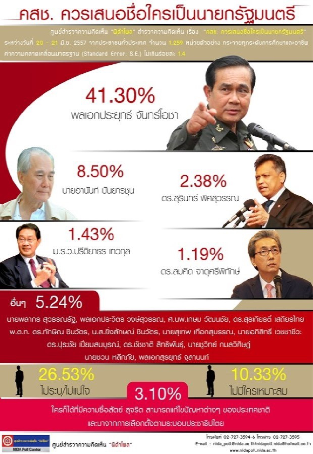 โพลนิด้าเผยคนหนุนเสนอชื่อ"ประยุทธ์"นั่งนายกฯ โพลนิด้าเผยคนหนุนเสนอชื่อ"ประยุทธ์"นั่งนายกฯ
