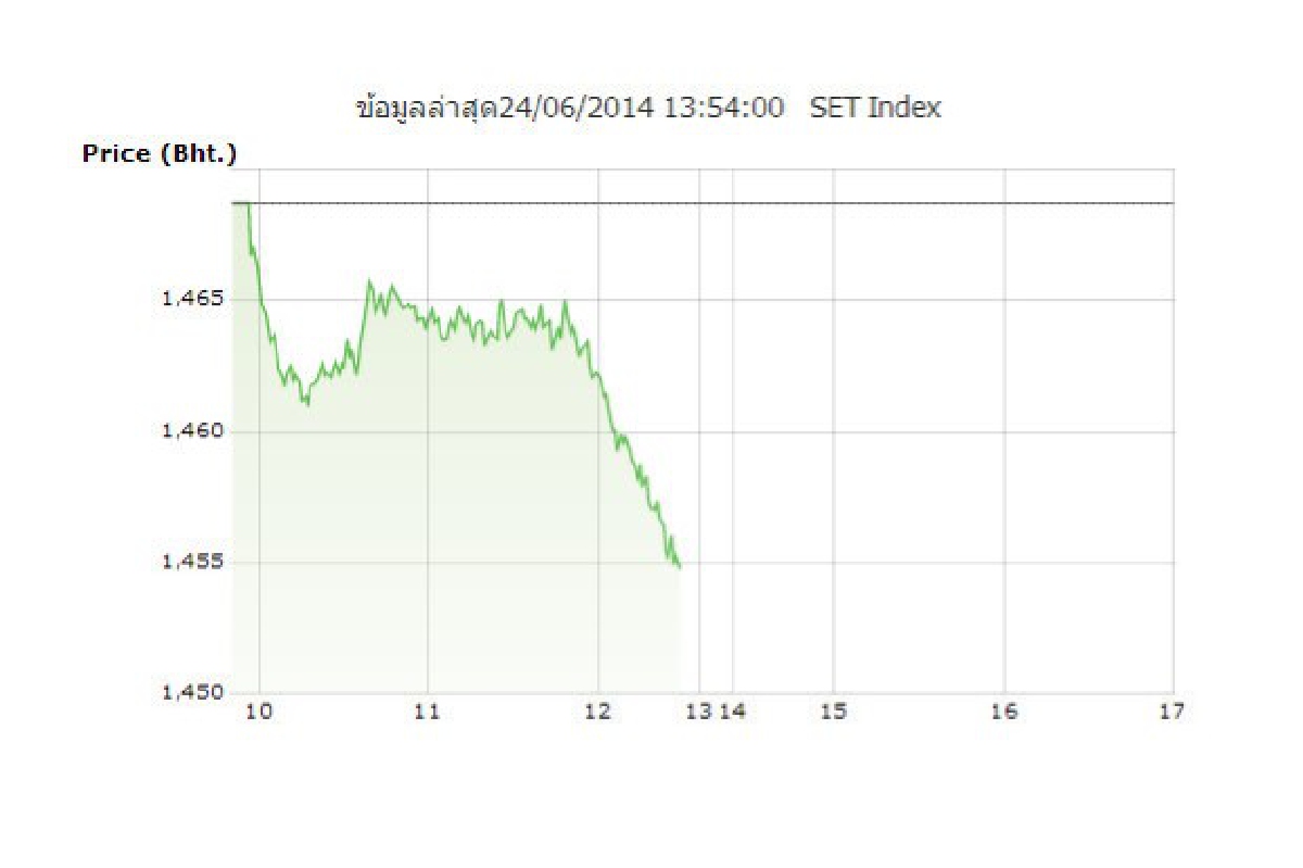 หุ้นเช้า24มิ.ย.ปิดลด13.41จุด หุ้นเช้า24มิ.ย.ปิดลด13.41จุด