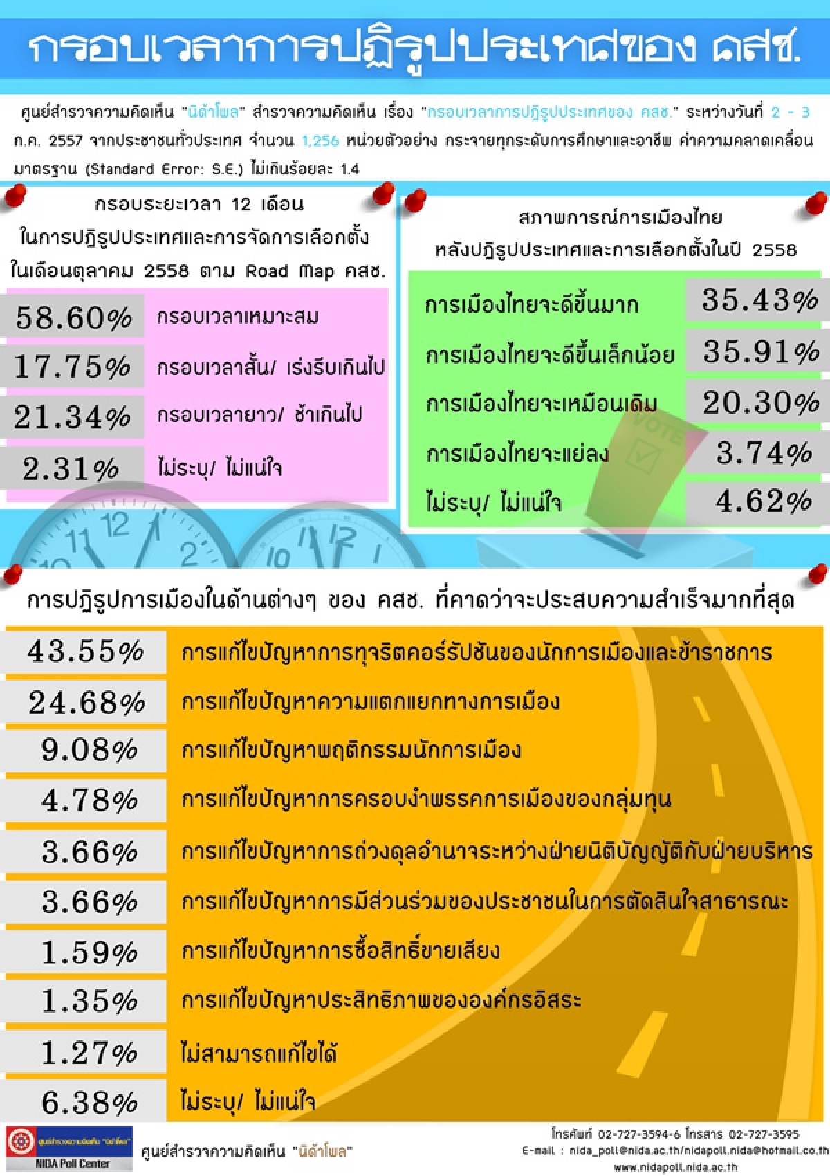 โพลชี้คนหนุนกรอบเวลาโรดแมปปฏิรูปประเทศ โพลชี้คนหนุนกรอบเวลาโรดแมปปฏิรูปประเทศ