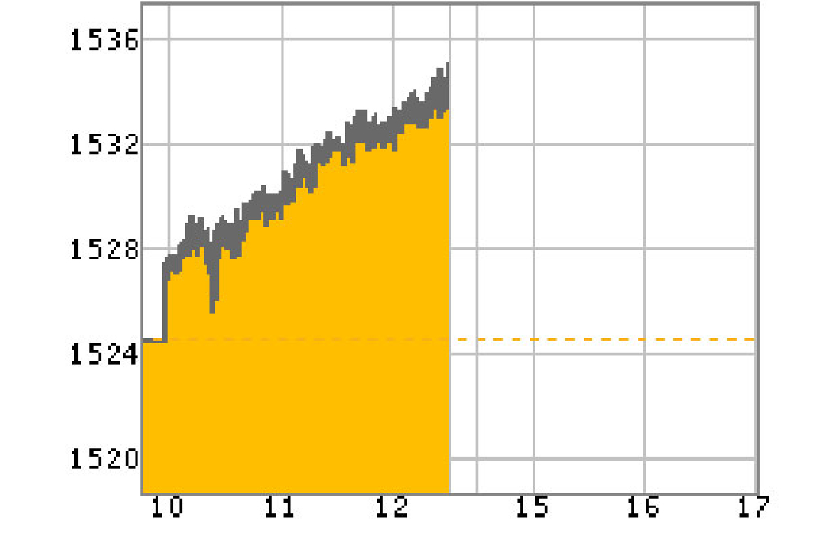 หุ้นปิดเช้าพุ่ง 9.44 จุด หุ้นปิดเช้าพุ่ง 9.44 จุด
