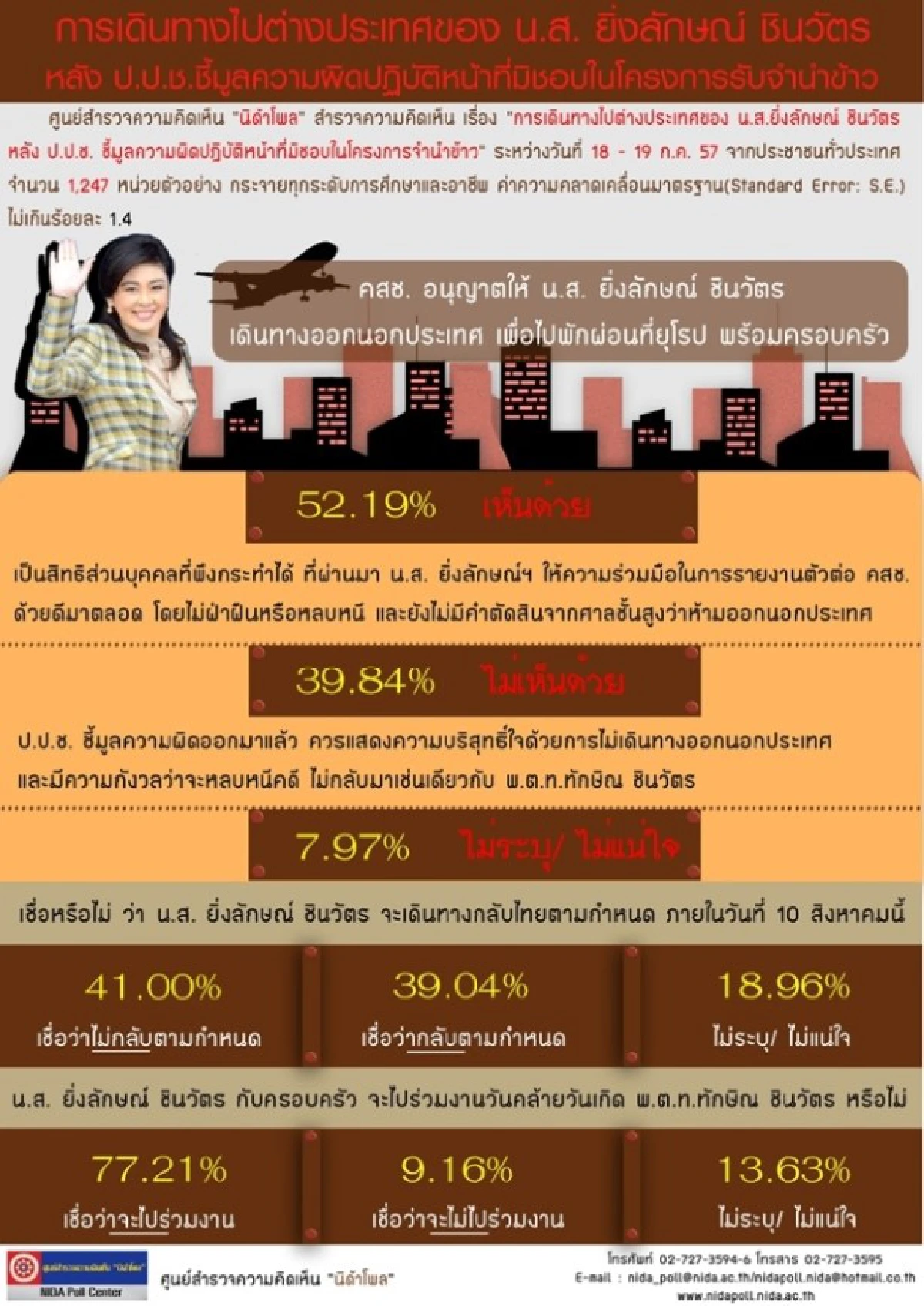 โพลเผยคนเชื่อยิ่งลักษณ์ไปนอกไม่กลับตามกำหนด