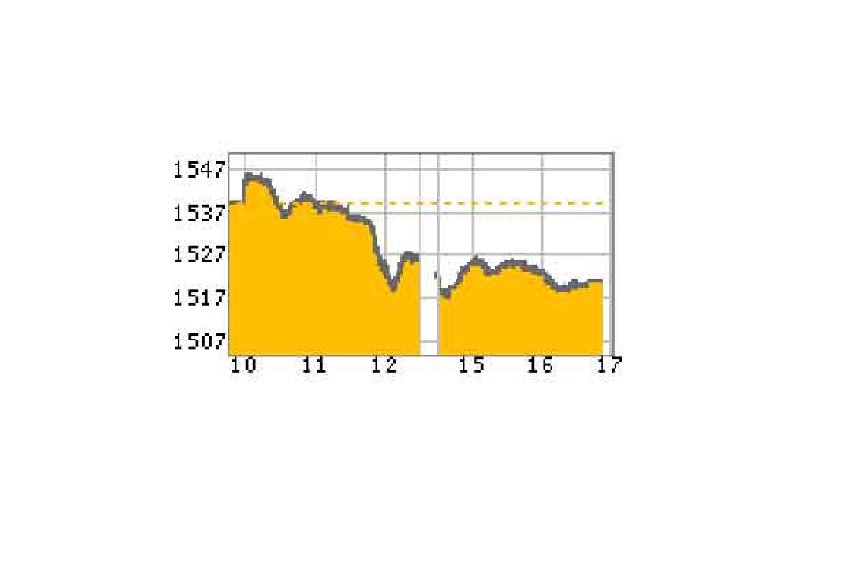 หุ้นไทย22ก.ค.ปิด-17.74จุด หุ้นไทย22ก.ค.ปิด-17.74จุด