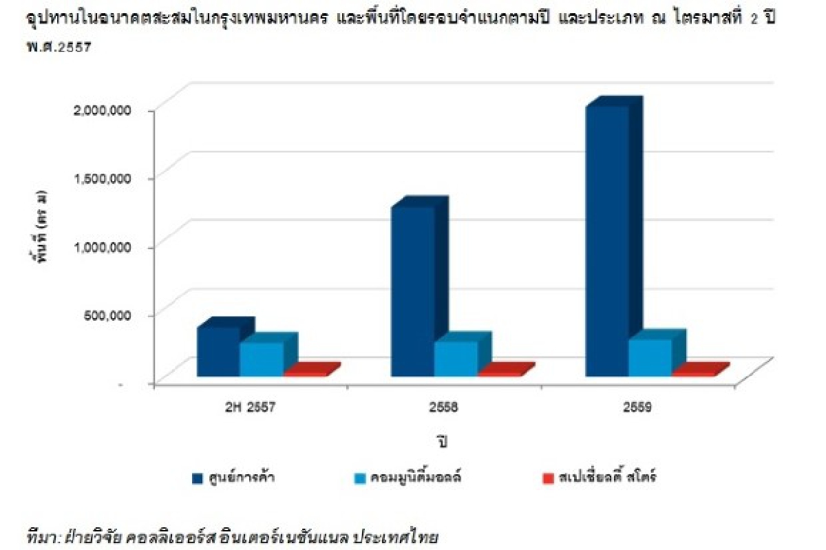 ค้าปลีกครึ่งปีหลังเกิดใหม่อีก6แสนตร.ม. ค้าปลีกครึ่งปีหลังเกิดใหม่อีก6แสนตร.ม.