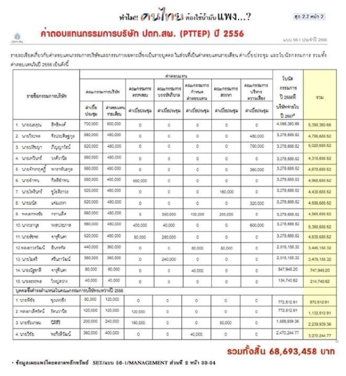 รสนาชี้CEOปตท.รับโบนัส-เบี้ยประชุมอื้อ