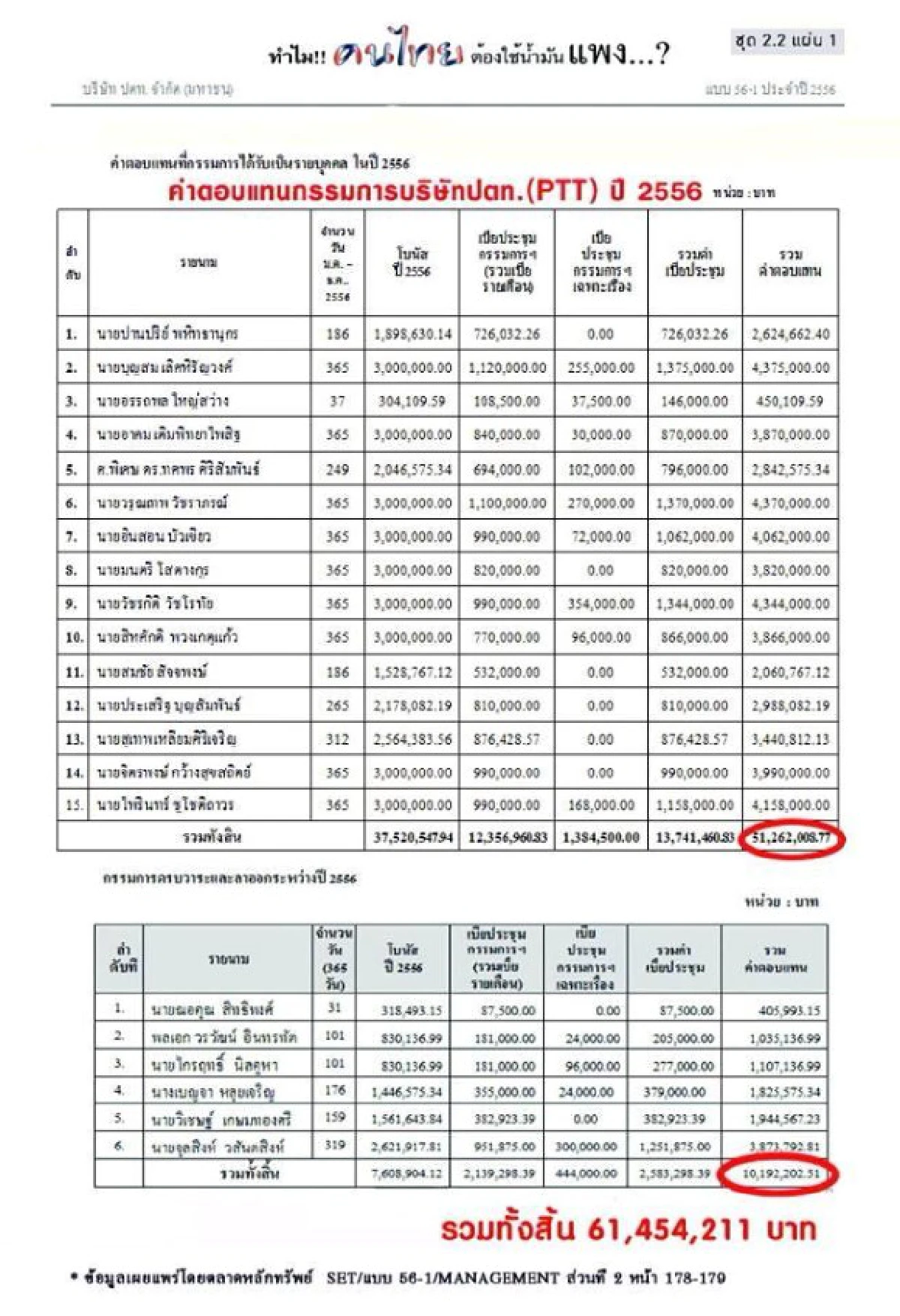 รสนาชี้CEOปตท.รับโบนัส-เบี้ยประชุมอื้อ