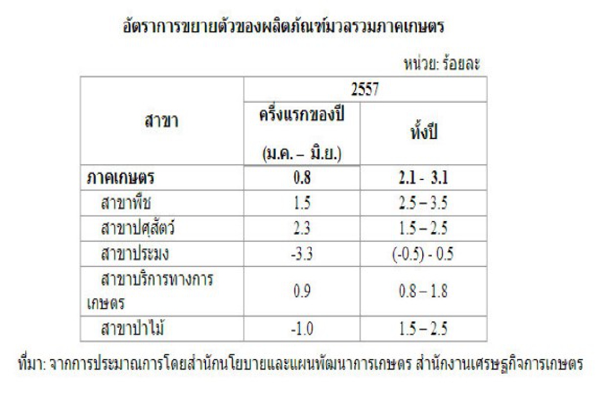 เผยครึ่งปี57เศรษฐกิจการเกษตรโต0.8% เผยครึ่งปี57เศรษฐกิจการเกษตรโต0.8%