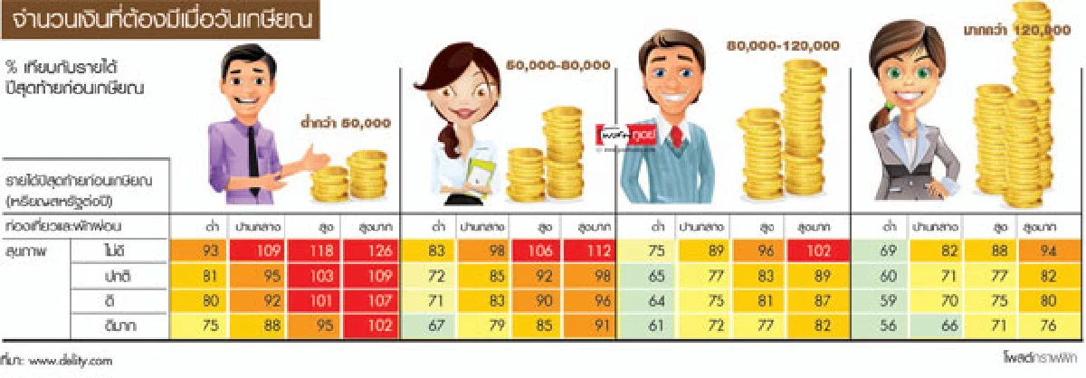 ต้องมีมากแค่ไหนให้พอใช้วัยเกษียณ