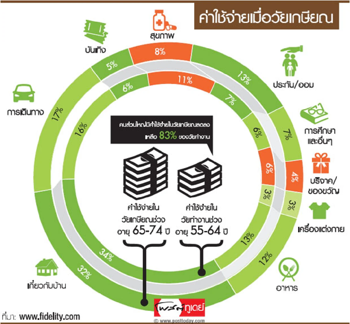 ต้องมีมากแค่ไหนให้พอใช้วัยเกษียณ