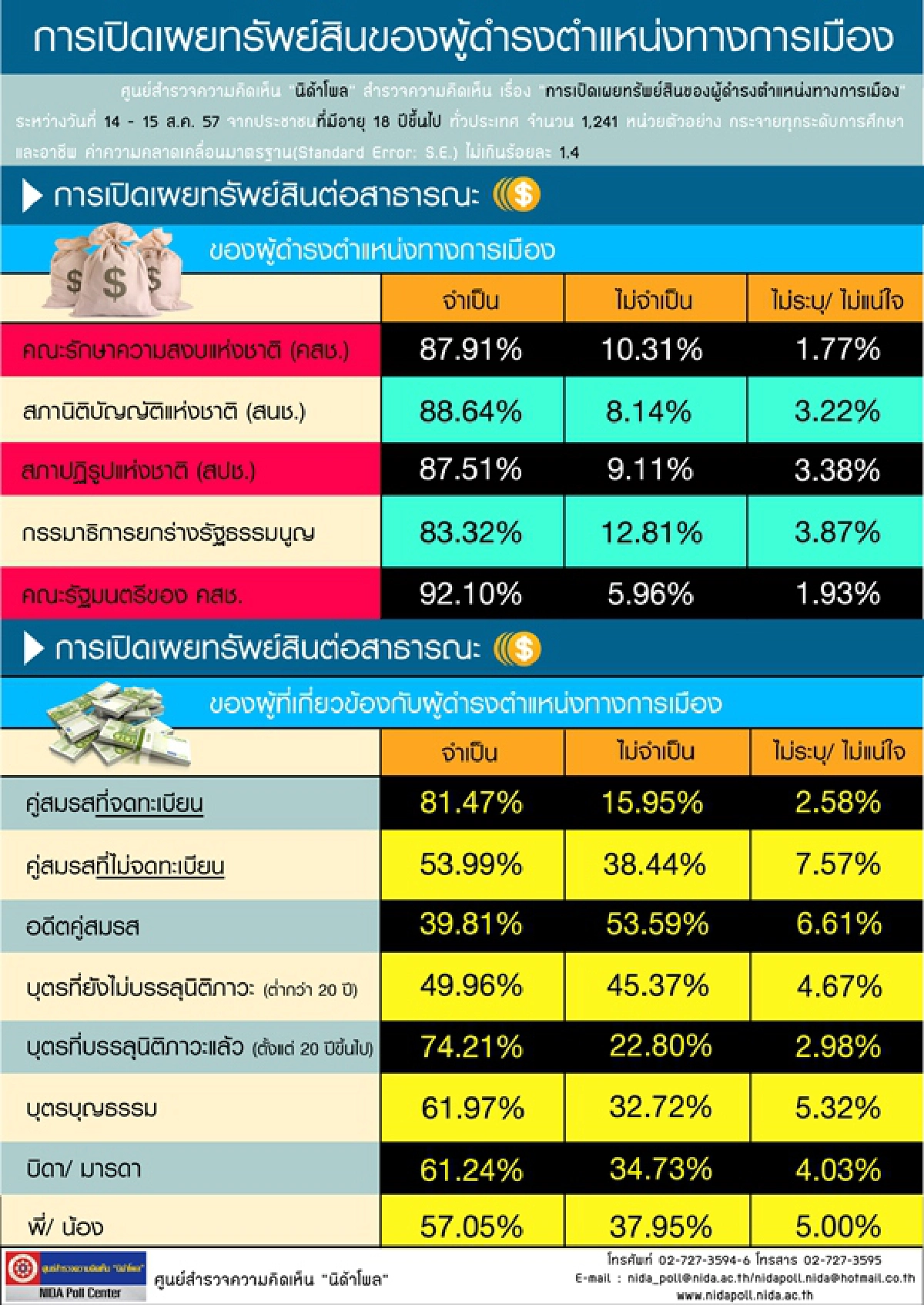 โพลนิด้าเผยคนหนุนคสช.-สนช.เปิดบัญชีทรัพย์สิน
