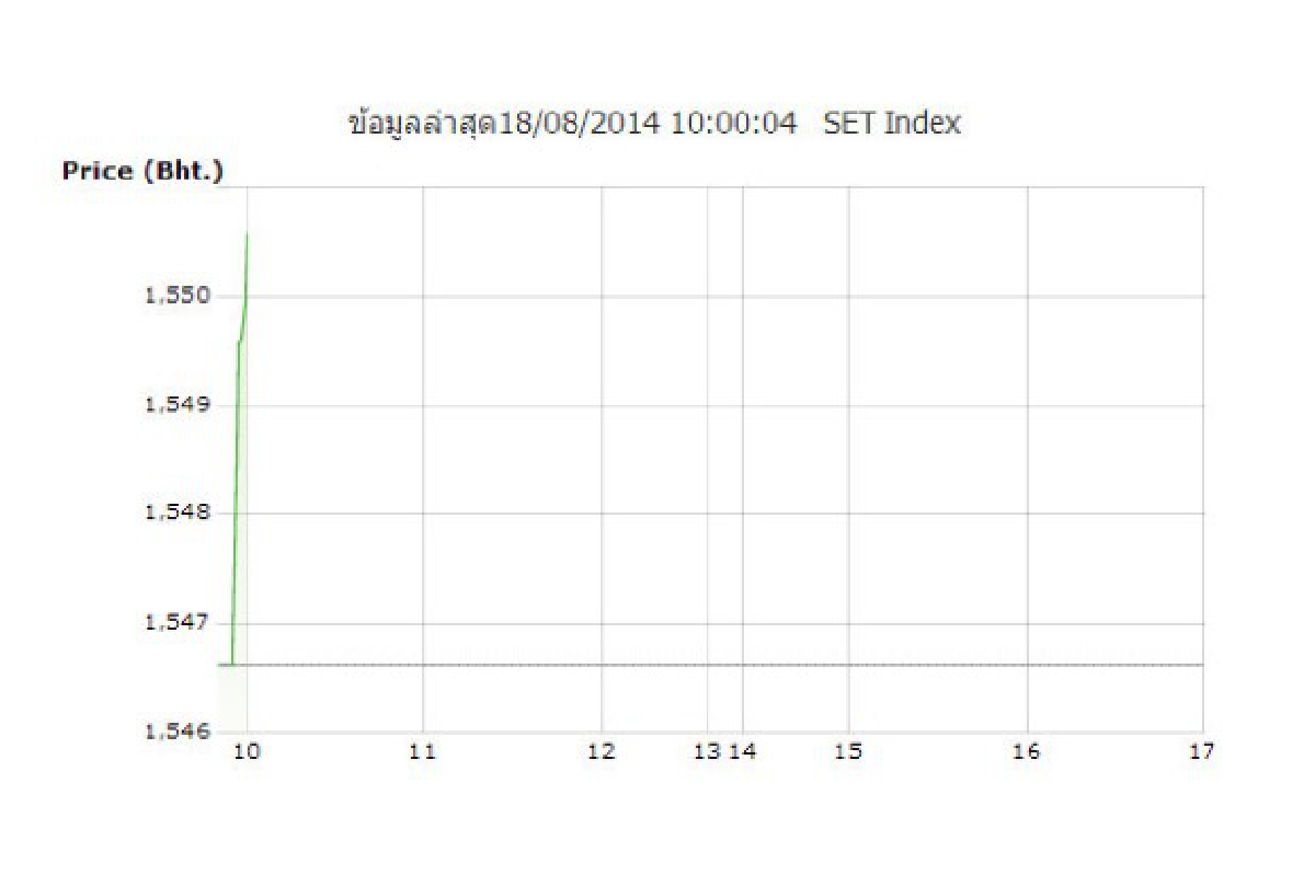 หุ้นไทยเปิดบวก3.95จุด หุ้นไทยเปิดบวก3.95จุด