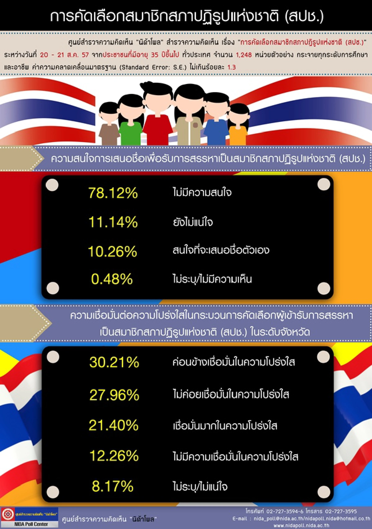 โพลเผยคนเมินเสนอชื่อร่วมสภาปฏิรูป