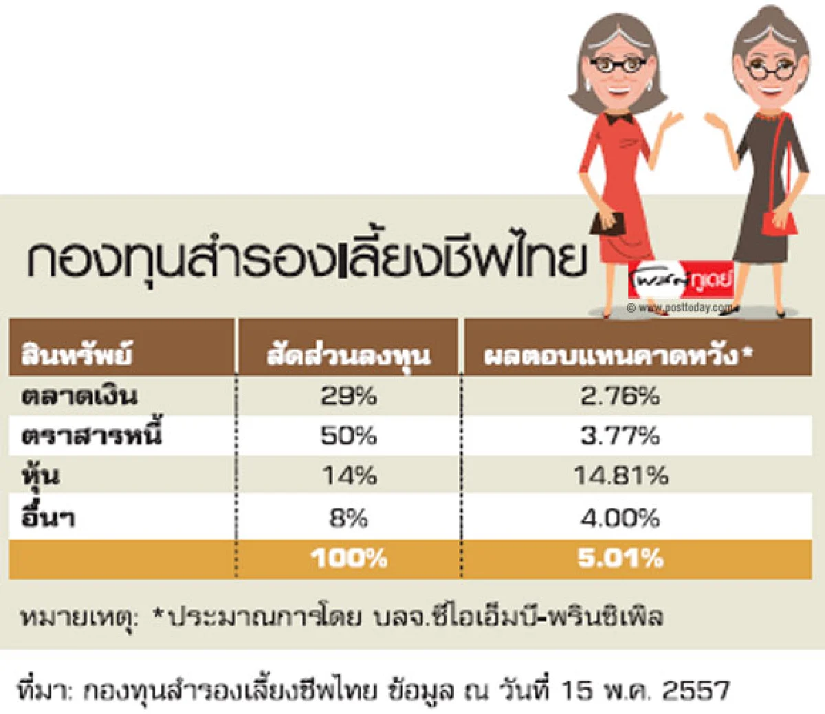 ลงทุน 'สมดุลตามอายุ' ง่ายมากและได้มาก