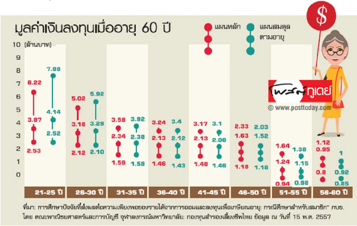ลงทุน 'สมดุลตามอายุ' ง่ายมากและได้มาก