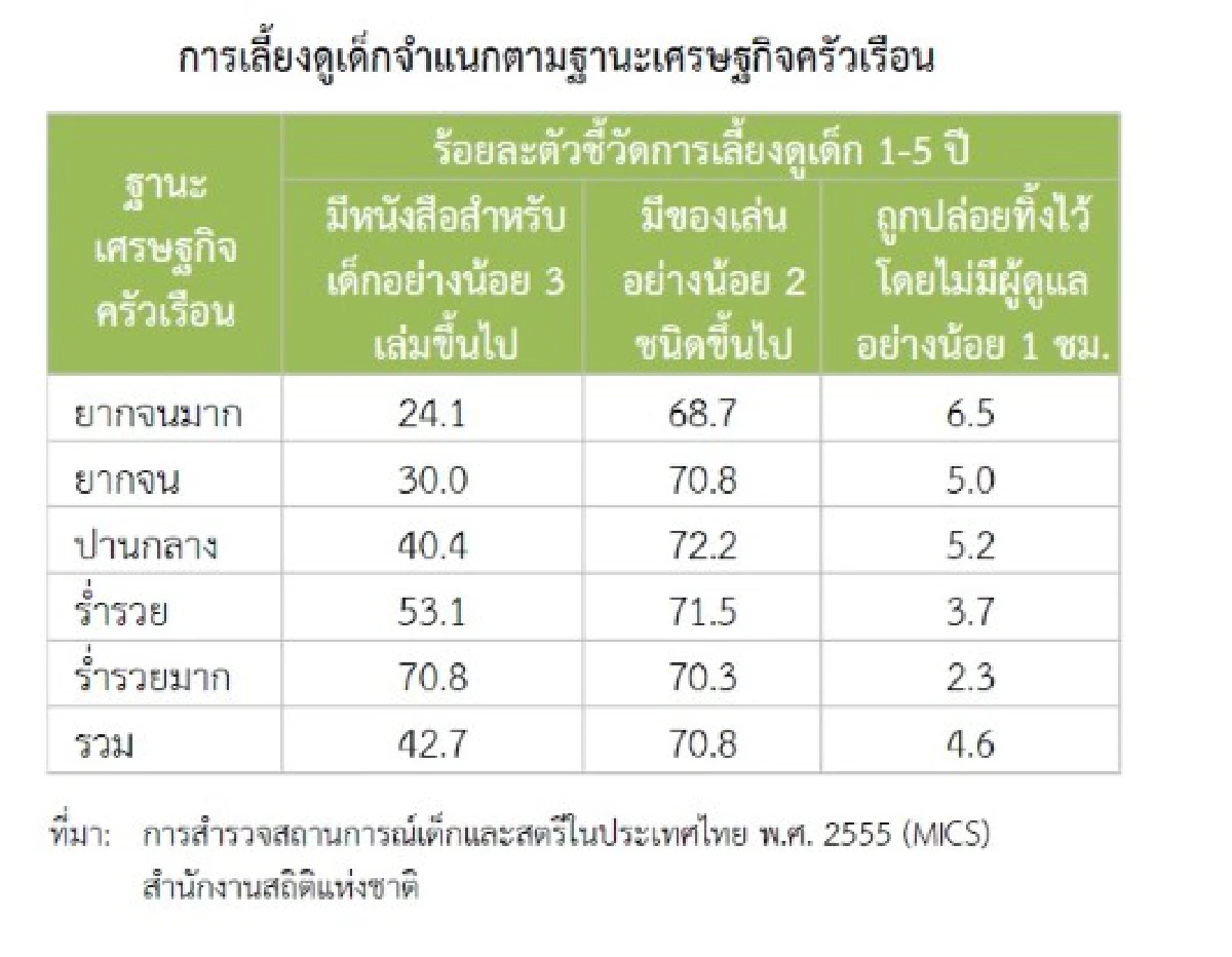 เปิดรายงานสภาพัฒน์ : เด็กไทยไอคิวต่ำกว่ามาตรฐานสากล