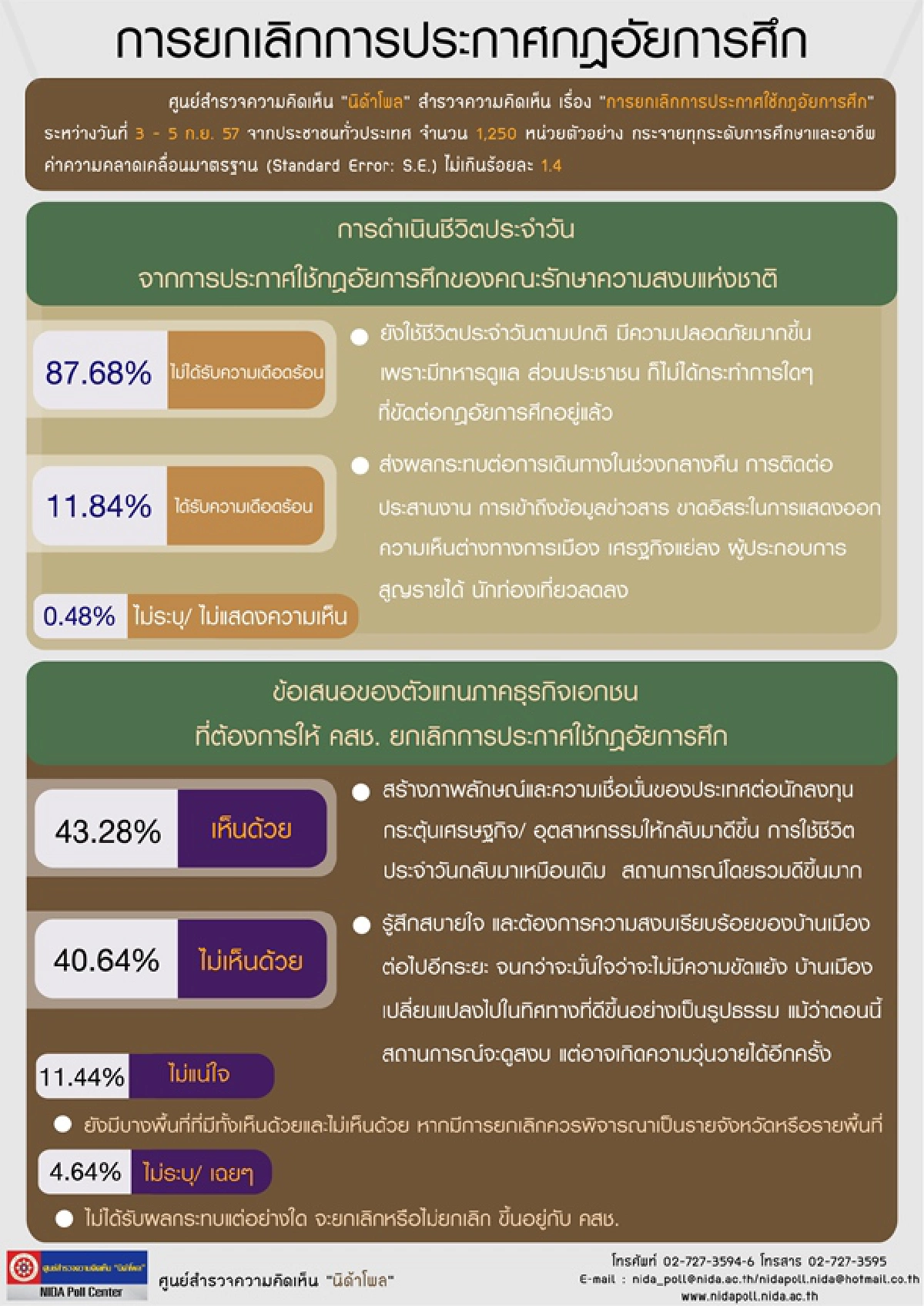 โพลนิด้าเผยคน87%กฎอัยการศึกไม่ทำเดือดร้อน