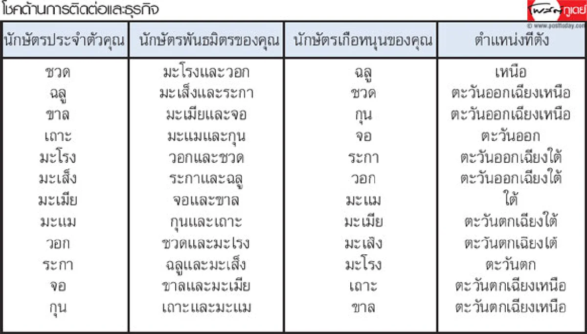 เสริมโชคด้านธุรกิจและเครือข่ายความสัมพันธ์ของคุณ