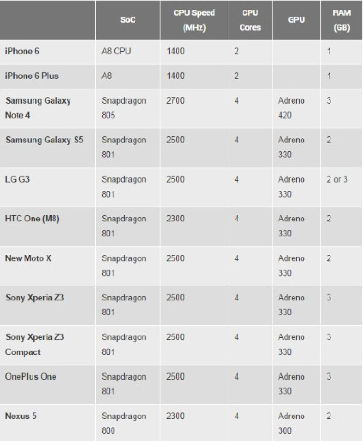 จับ"ไอโฟน6"เทียบสเปคสมาร์ทโฟนเรือธงต่างค่าย