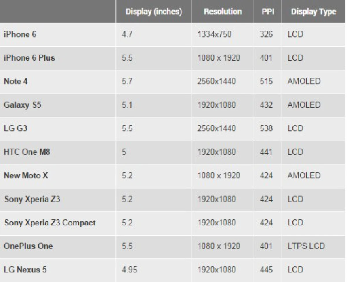 จับ"ไอโฟน6"เทียบสเปคสมาร์ทโฟนเรือธงต่างค่าย