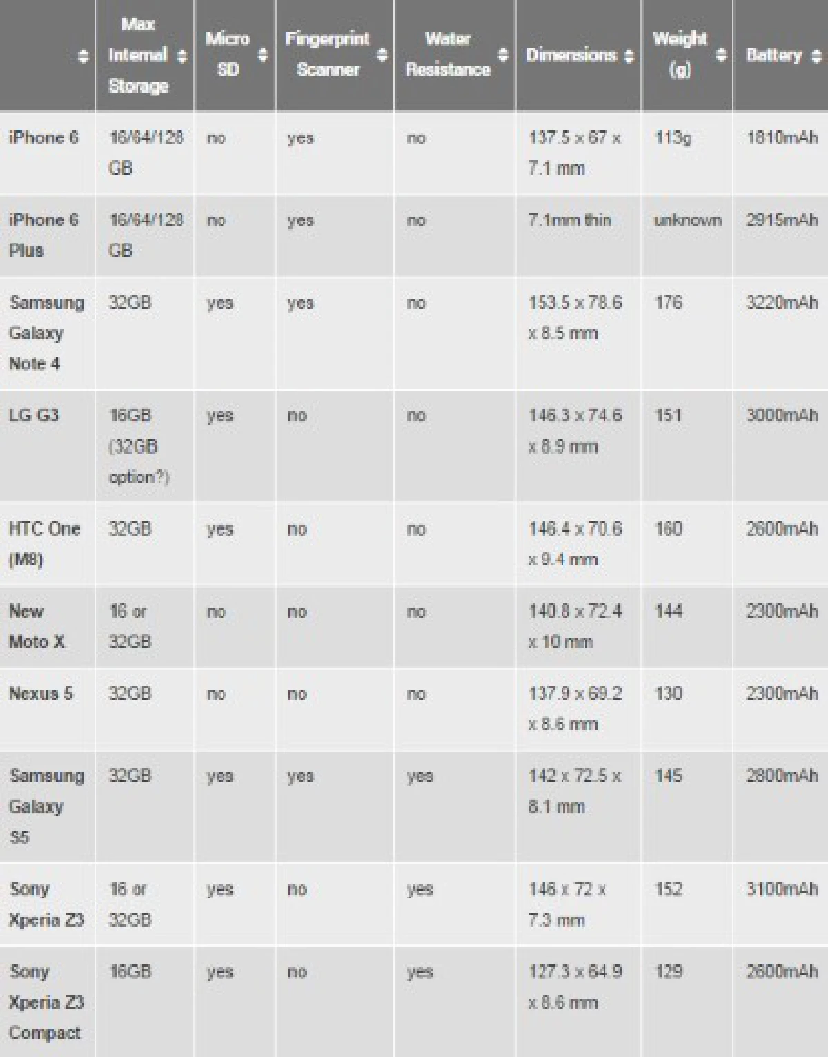 จับ"ไอโฟน6"เทียบสเปคสมาร์ทโฟนเรือธงต่างค่าย