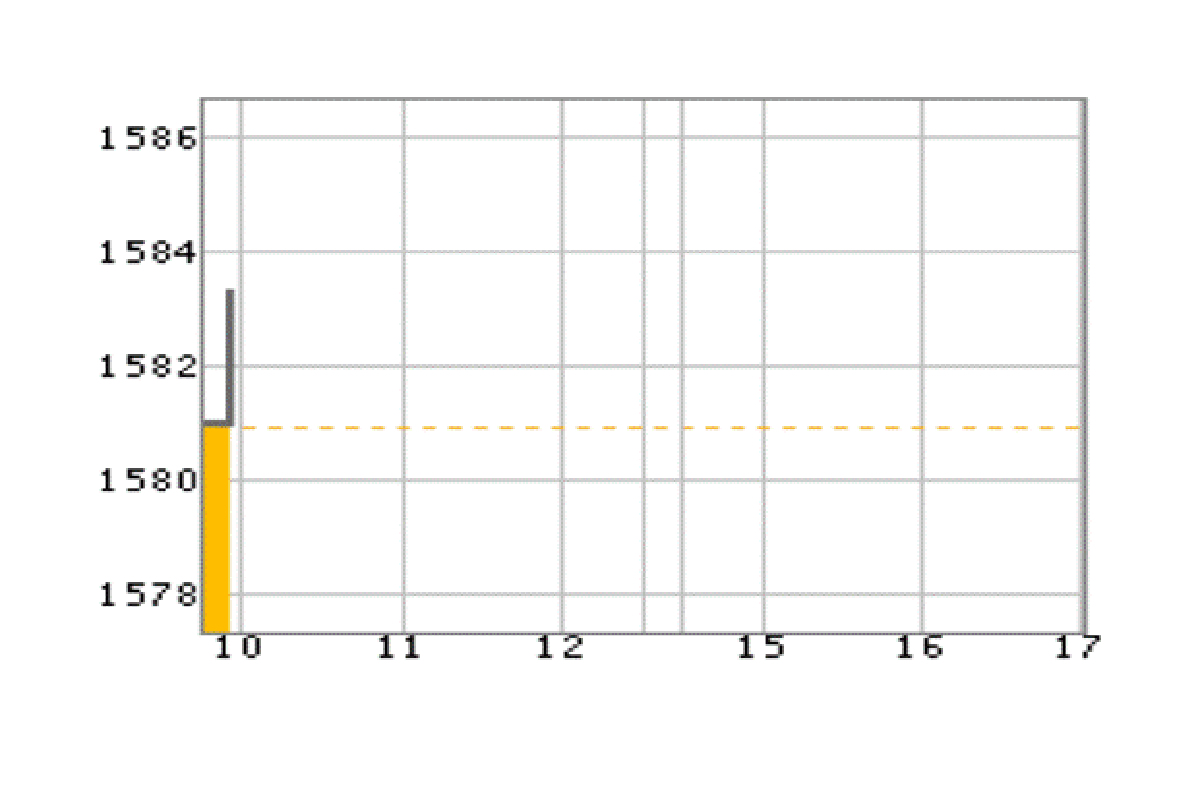 หุ้นไทย12ก.ย.บวก2.51จุด หุ้นไทย12ก.ย.บวก2.51จุด