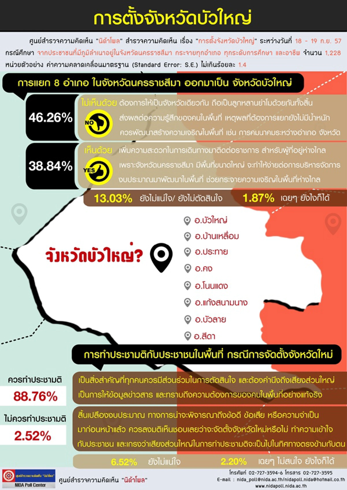 นิด้าโพลเผยคนไม่เห็นด้วยแยกจ.บัวใหญ่