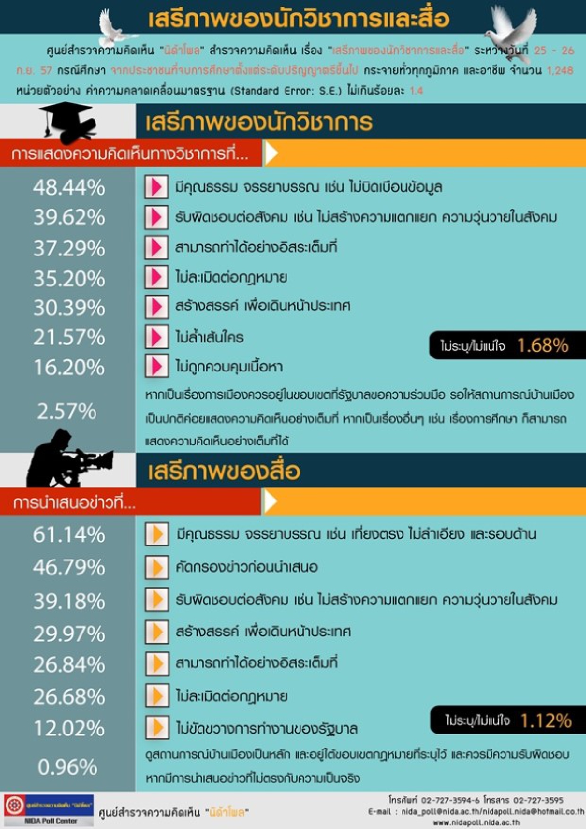 โพลแนะนักวิชาการ-สื่อเสนอข้อมูลอย่างมีคุณธรรม โพลแนะนักวิชาการ-สื่อเสนอข้อมูลอย่างมีคุณธรรม