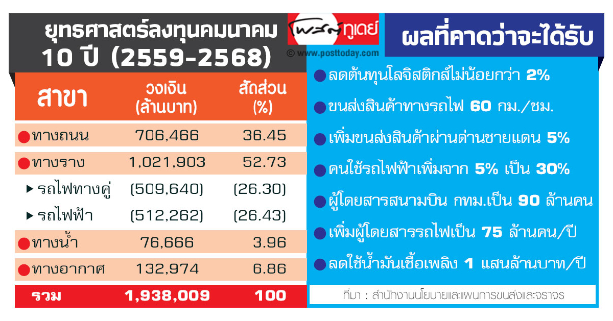 ยุทธศาสตร์การพัฒนาโครงสร้างพื้นฐานด้านคมนาคมขนส่งของไทย ระยะ 10 ปี ยุทธศาสตร์การพัฒนาโครงสร้างพื้นฐานด้านคมนาคมขนส่งของไทย ระยะ 10 ปี