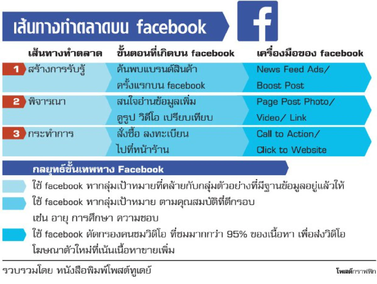 ใช้เฟซบุ๊กให้เป็น เข็นธุรกิจโต-เกิดใหม่