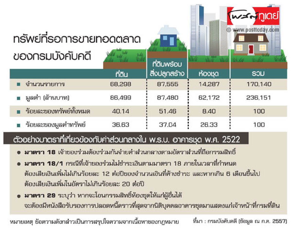 ใครได้-ใครเสีย ยกหนี้ค่าส่วนกลางคนโด ใครได้-ใครเสีย ยกหนี้ค่าส่วนกลางคนโด